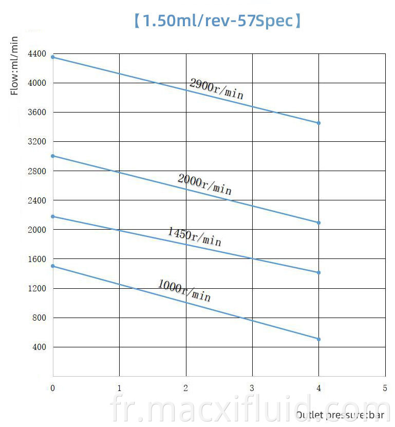 1 5cc Curve Of Micro Gear Pump